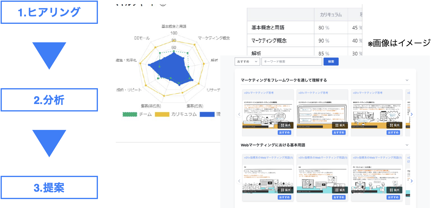 デジタルマーケティング研修カリキュラム作成の進め方