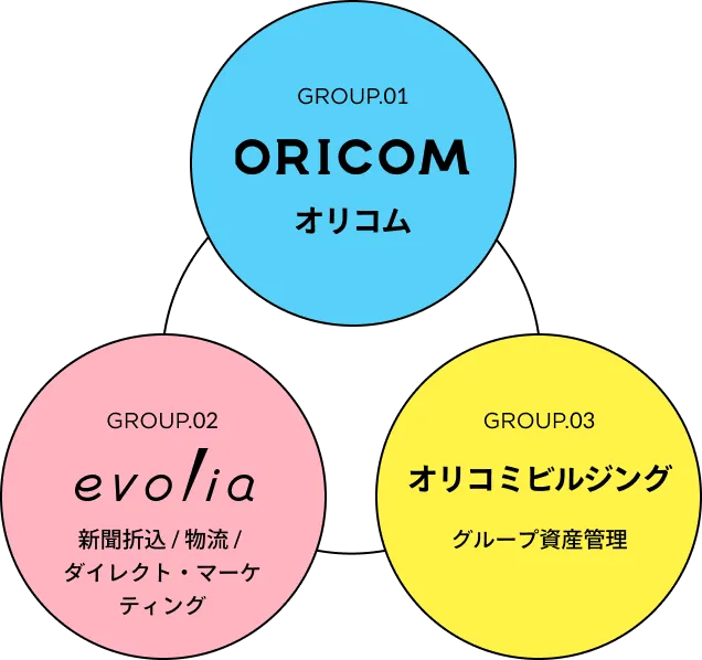 グループ関係図