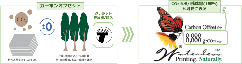 カーボンオフセット・クレジット概念図
